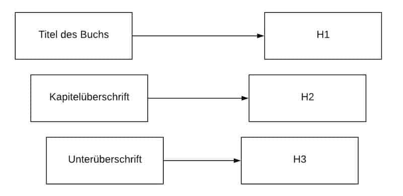 H-Überschriften Hierarchie im Vergleich mit einem Buch